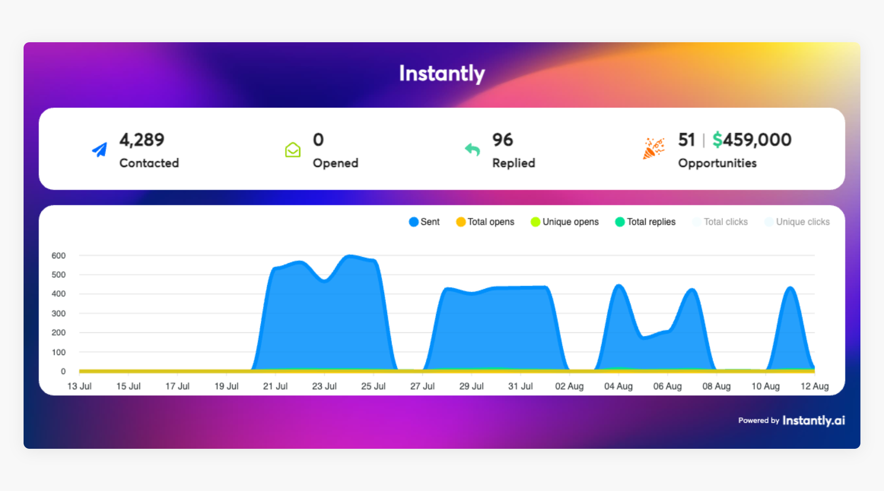 $459K pipeline dashboard