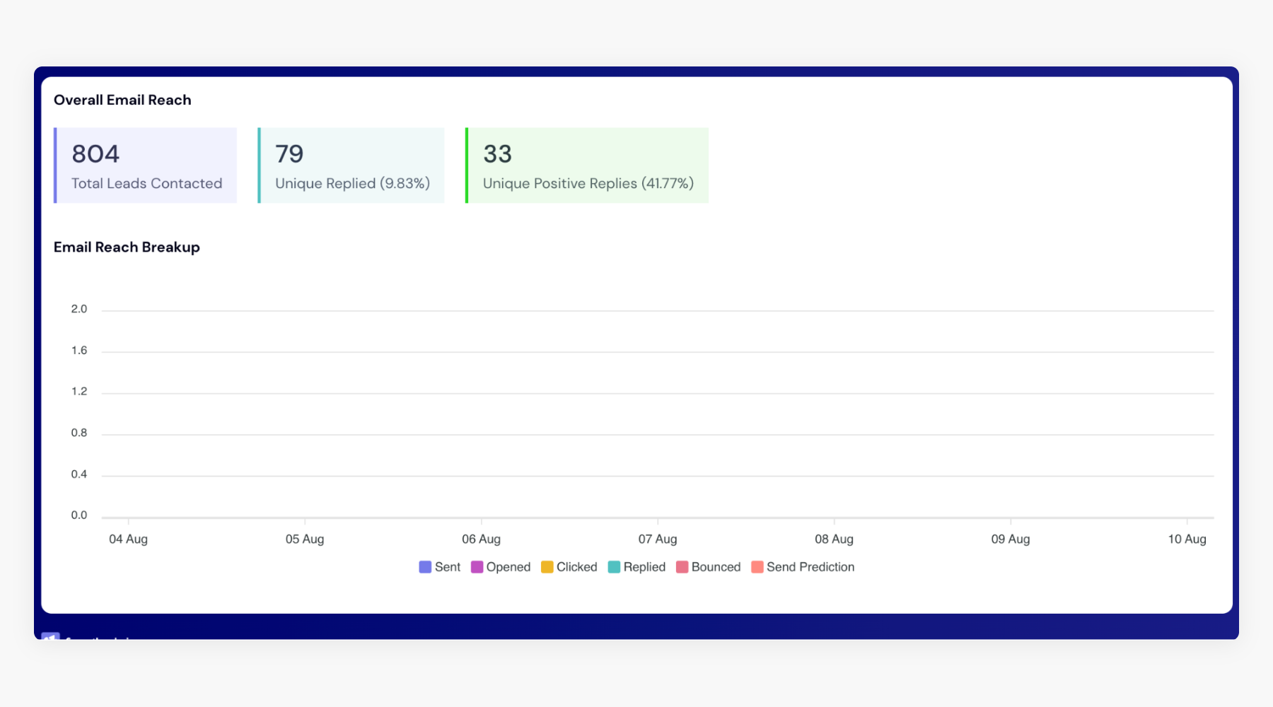 41.77% positive reply rate